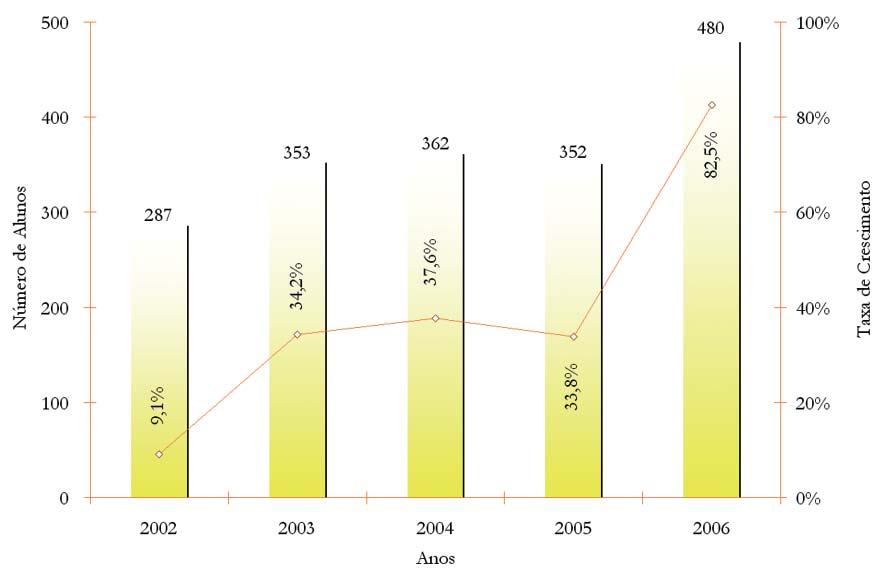 Gráfi co 3.30: Taxa de Crescimento do Ingresso de Alunos nos Cursos de Doutorado 2002 2006 (2001=100) Universidade de Brasília Pós-Graduação Tabela 3.