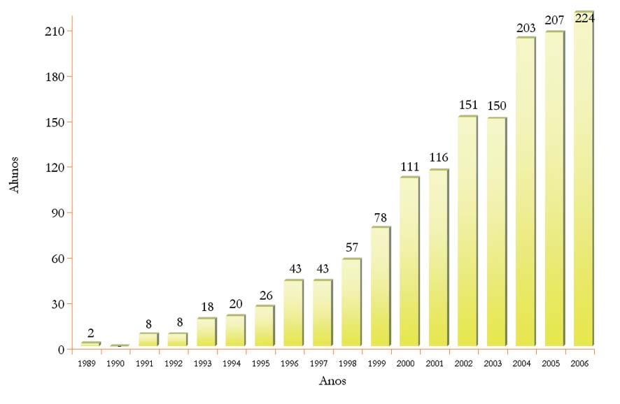 Anuário Estatístico 2007 Gráfi co 3.