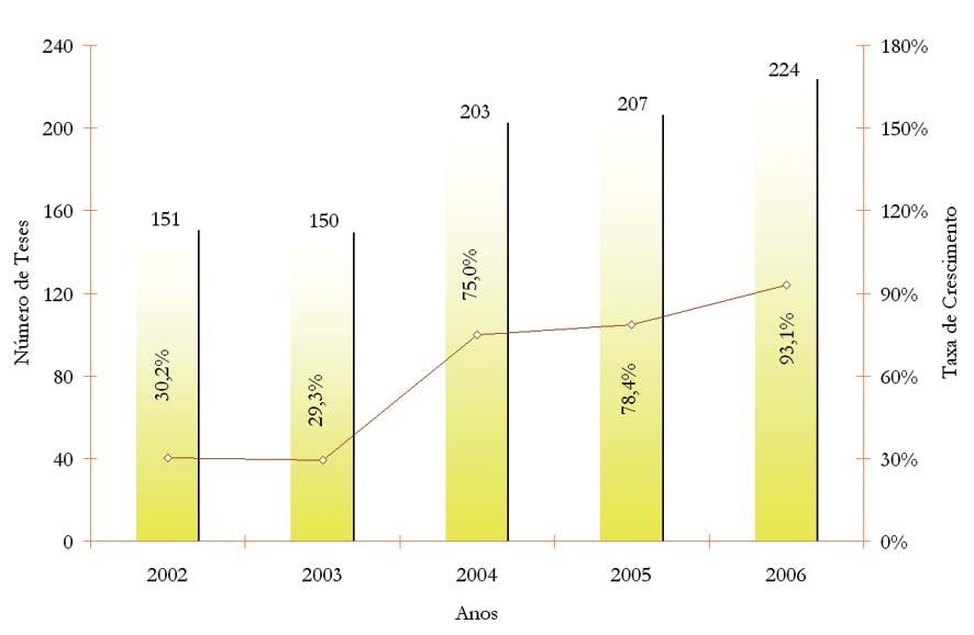 Homologadas nos Cursos de Doutorado 2002 2006 (2001=100) Gráfi