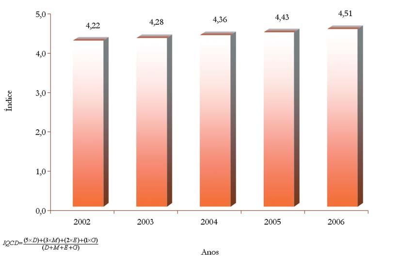 Anuário Estatístico 2007 Gráfi co 6.05: Evolução do Índice de Qualificação de Docentes Ativos IQCD 2002 2006 Tabela 6.