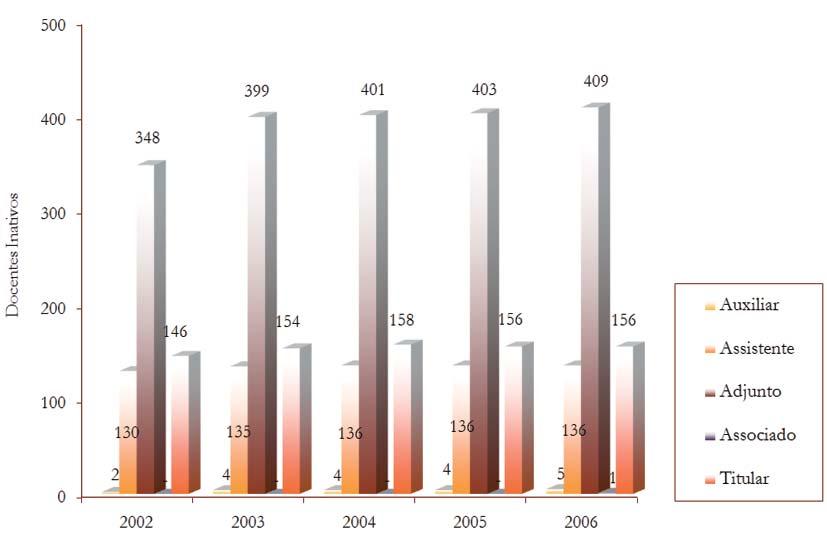 Universidade de Brasília Gráfi co 6.10: Evolução do Número de Docentes Inativos, por Classe 2002 2006 Tabela 6.