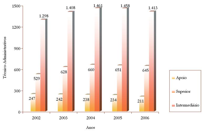 Universidade de Brasília Tabela 6.11: Evolução do Número de Técnico-Administrativos Ativos, por Nível 2002 2006 Nível 2002 2003 2004 2005 2006 Quant. % Quant.