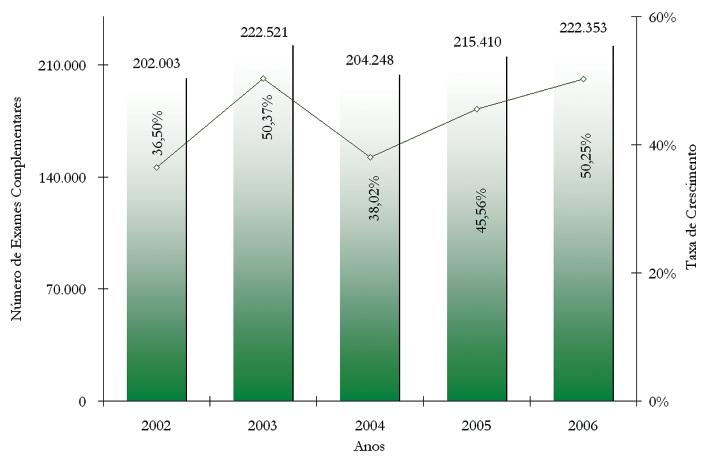 Universidade de Brasília Gráfi co 8.04: Taxa de Crescimento do Número de Exames Complementares 2002 2006 (2001=100) Gráfi co 8.