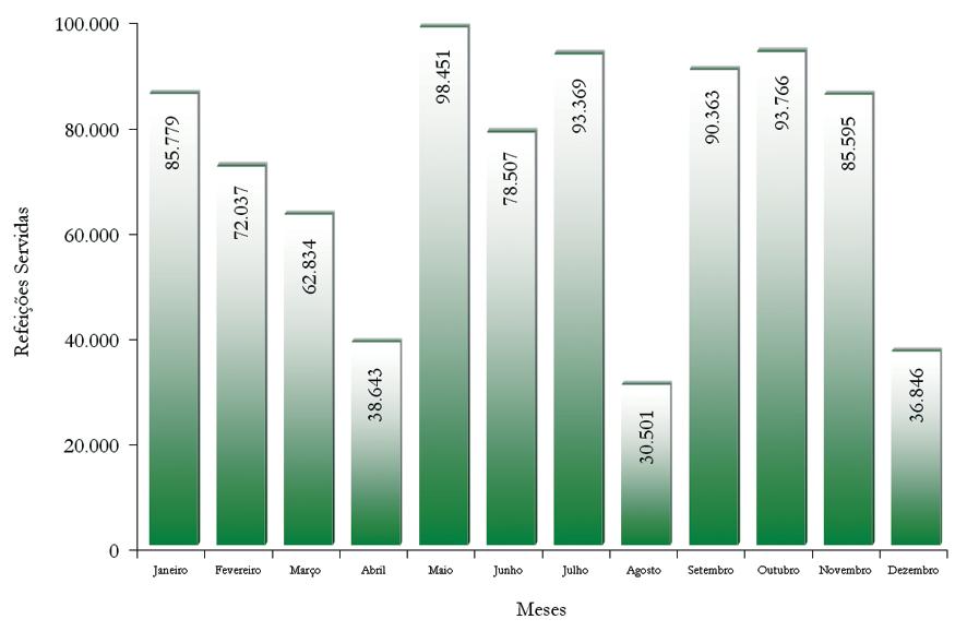 Anuário Estatístico 2007 Gráfi co 8.14: Número de Refeições Servidas no Restaurante Universitário 2006 Centro de Apoio ao Desenvolvimento Tecnológico CDT Tabela 8.