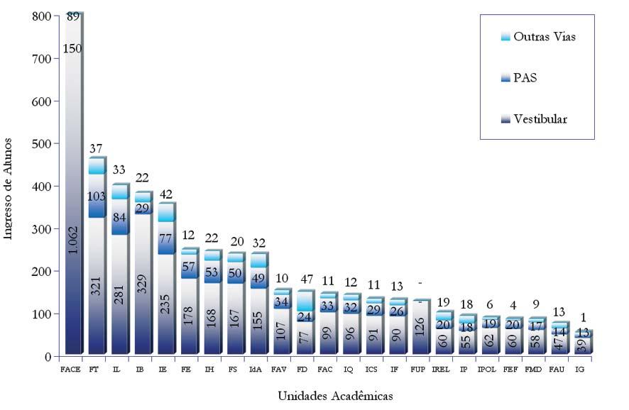 Anuário Estatístico 2007 Gráfi co 2.03: Ingresso de Alunos nos Cursos de Graduação pelo Vestibular, PAS e por Outras Vias, por Unidade Acadêmica 2006 Tabela 2.