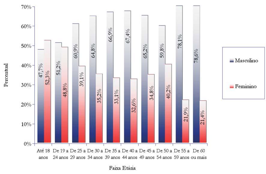 Universidade de Brasília Tabela 2.10: Alunos Regulares Registrados nos Cursos de Graduação, por Gênero e Faixa Etária 2006 Faixa Etária Feminino % Masculino % Total % Até 18 anos 1.277 52,34 1.