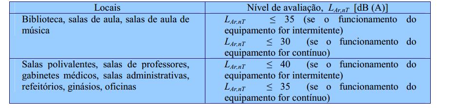 Logo após a verificação das possíveis correções, aplicou-se a equação 2 para o cálculo do DnT: DnT = Leq1-Leq2 + 10log T/To Equação 2 Onde: T = tempo de reverberação da sala de recepção, em segundos;