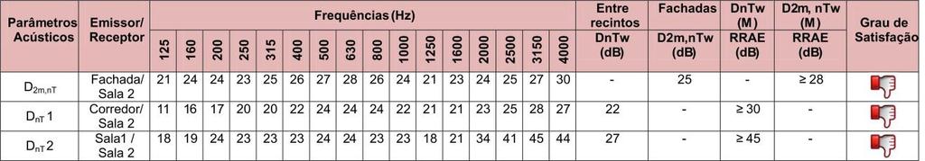 Tabela 6: Resultados das medições de isolamento ao ruído aéreo entre fachada e sala de aula Os resultados obtidos foram organizados em uma tabela resumo (Tabela 7) com o nível de isolamento sonoro