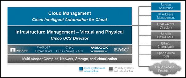 O Cisco Intelligent Automation for Cloud (IAC), que proporciona provisionamento, governança e rastreamento de uso da pilha completa de carga de trabalho em nuvem e aplicativos por meio de um portal