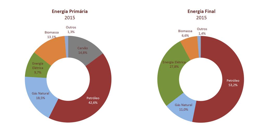 6 Energy Management The Portuguese Energetic Balance What type of issues can an