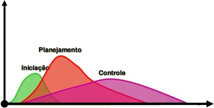 Fases do Projeto: CONTROLE Monitorar os desvios Tomar ações corretivas Avaliar alterações do projeto em: escopo, prazo e custo Quando necessário