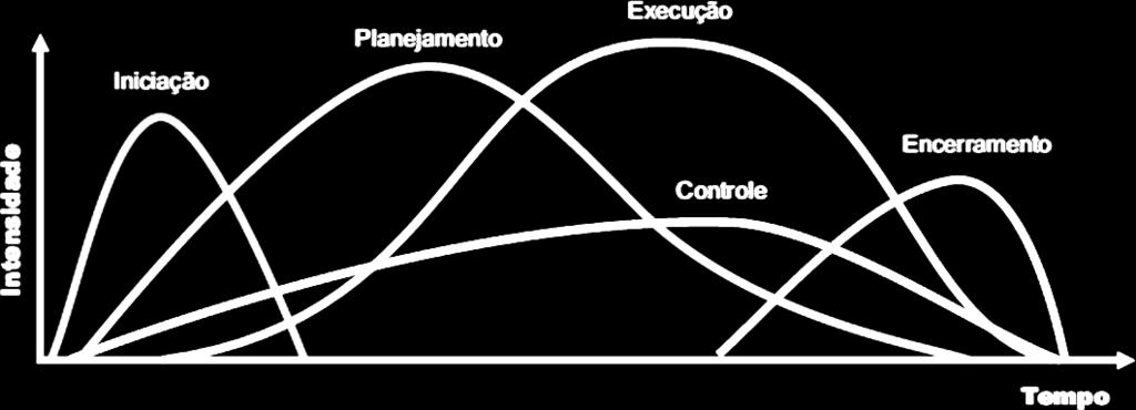 Ciclo de Vida de um Projeto