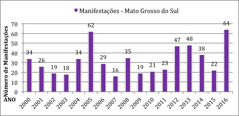 Gráfico 2 Mato Grosso do Sul: manifestações 2000 a 2016. Fonte: Banco de Dados da Luta pela Terra. 2017.