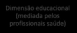 CUIDADOR Dimensão pessoal (auto desenvolvimento) Dimensão educacional (mediada pelos profissionais saúde)