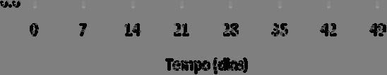 91 (b) Figura 25. Comportamento da CTC (a) da relação CTC/C OT (b) no material orgânico em função do tempo de compostagem.