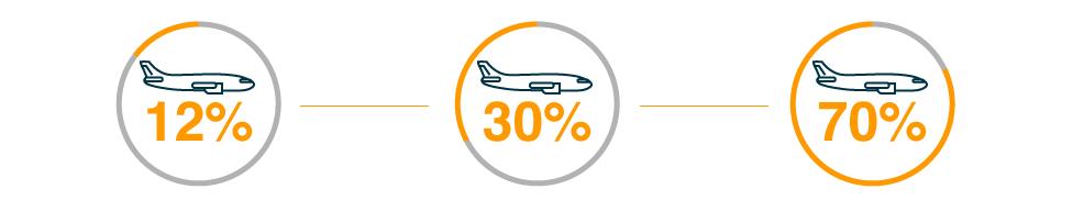 A General Eletric elaborou um estudo em 2012 e estimou o impacto do aumento de 1% na eficiência em alguns setores para ilustrar o