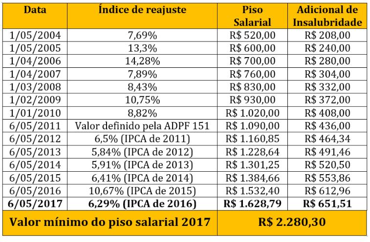 CONTER / 2017 Base de cálculo só se aplica aos