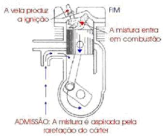 Quando este chega ao PMA, a válvula de exaustão fecha-se, encerrando o primeiro ciclo, e então tudo se repete, na mesma sequência. 3.