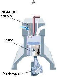 c) O motor a dois tempos se aquece mais, porque as combustões ocorrem com maior frequência; d) A lubrificação é imperfeita, porque é preciso fazê-la através do óleo diluído no combustível; e) O motor