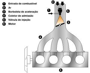 Devido à alta compressão, o ar fica tão quente que, ao receber o combustível, faz este entrar em combustão espontânea, dispensando a presença da vela de ignição (ou ignição eletrônica). Fonte.