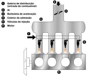 Sistema multi-point Mais do que isto, os conversores catalíticos - ou simplesmente catalizadores - tiveram papel decisivo no desenvolvimento de sistemas de injeção eletrônicos.