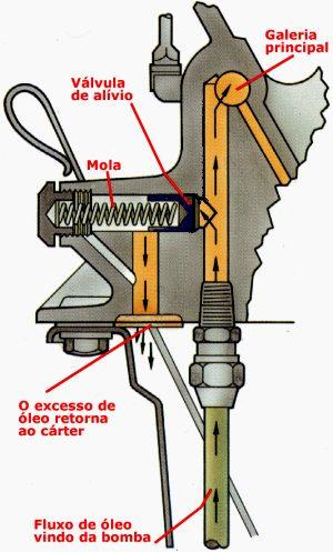 distribuidor. Com suas características inovadoras, as bobinas plásticas garantem um perfeito funcionamento dos atuais sistemas de ignição, em função da obtenção de tensões de saída mais elevadas.