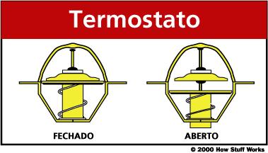 Criando uma turbulência dentro do tubo, todo o fluido se mistura, mantendo alta a temperatura do fluido que toca os tubos, e assim mais calor pode ser extraído - e todo o fluido dentro do tubo é