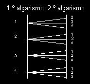 Solução: Os candidatos a formar os números são : 0,, 4, 6 e 8. Como os números devem estar compreendidos entre 000 e 5000, o primeiro algarismo só pode ser ou 4.