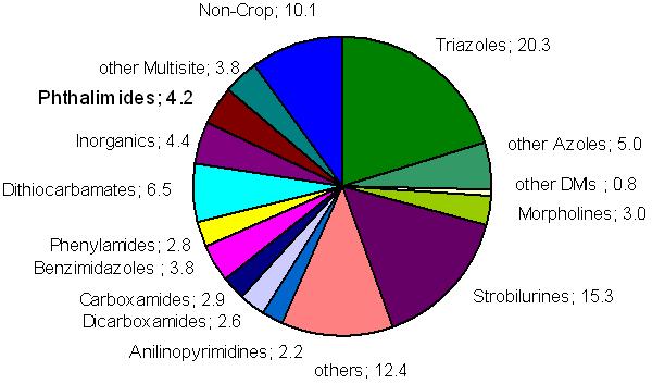 Mercado Mundial de Fungicidas Porcentagem de Venda de Fungicidas em 2005 (~U$ 9 bi) Morton, V.