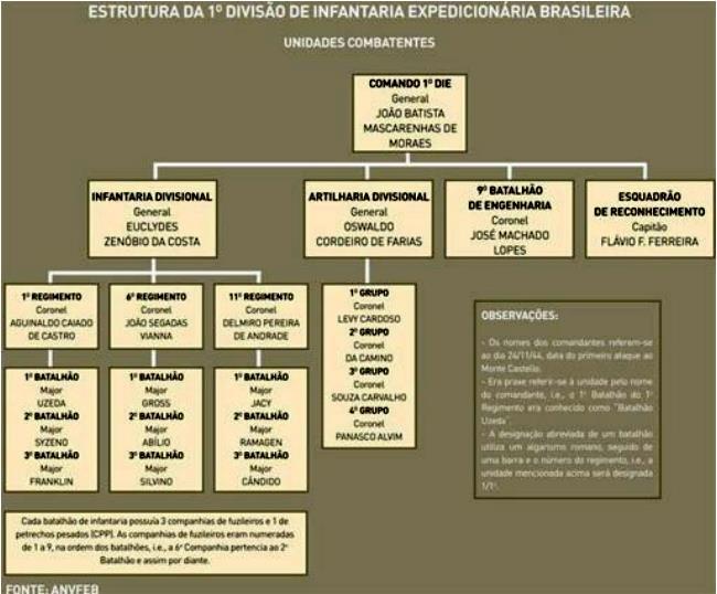 Os 10.265 demais integrantes do corpo expedicionário desempenharam o papel de apoio logístico, contando com 1.