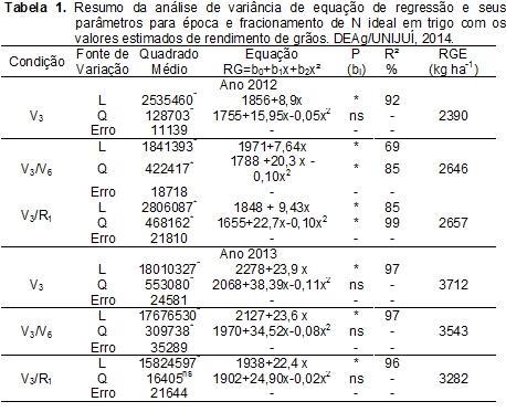 PINNOW, C.; BENIN, G.; VIOLA, R.; SILVA, C. L. S.; GUTKOSKI, L. C.; CASSOL, L. C. Qualidade industrial do trigo em resposta à adubação verde e doses de nitrogênio. Bragantia, v.72, p.20-28, 2013.