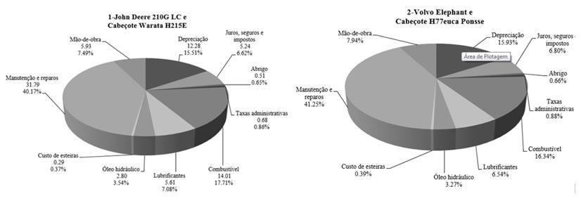 Figura 2. Distribuição percentual e comportamento dos custos das harvesters 1 e 2.