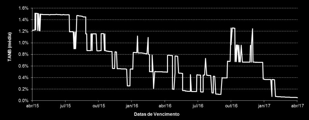 2017) Tabela síntese correspondente à percentagem de observações em que, para Depósitos constituídos entre o dia 18 de Abril de 2013 e 17 de Abril de 2015 (última data de constituição possível para