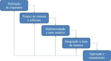 No modelo em cascata, em princípio, você deve planejar e programar todas as atividades do processo antes de começar a trabalhar nelas.