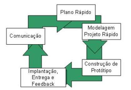 Cliente fará comparações entre o sistema final e o que