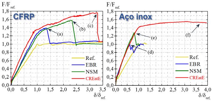 Carlos Chastre, Hugo Biscaia, Noel Franco Tabela 3 Resumo dos resultados dos ensaios com as diferentes técnicas de reforço Material Técnica de Reforço Fr/Fr ref δr/δr ref ε máx (%) Modo de rotura EBR