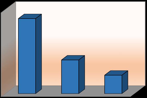 NASCIDOS VIVOS Por Peso 2,0% 2,0% 2,6% 86,9% 6,5% 22 a 27 sem 28