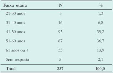 Exemplos de tabela e ilustrações No texto: Tabela 1 - Número e proporção de docentes Capes, segundo faixa etária Título e fonte