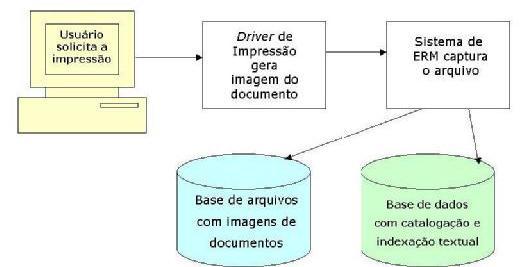 Figura 2.2 Fluxo de ambiente tecnológico típico de uma solução de GED. Fonte: CENCI (2002). 2.2.1.