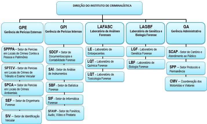 Perícias Internas, Gerência Administrativa e Laboratórios, conforme Figura 3.2.