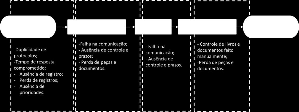 Figura 4.6 - Problemas entre setores.