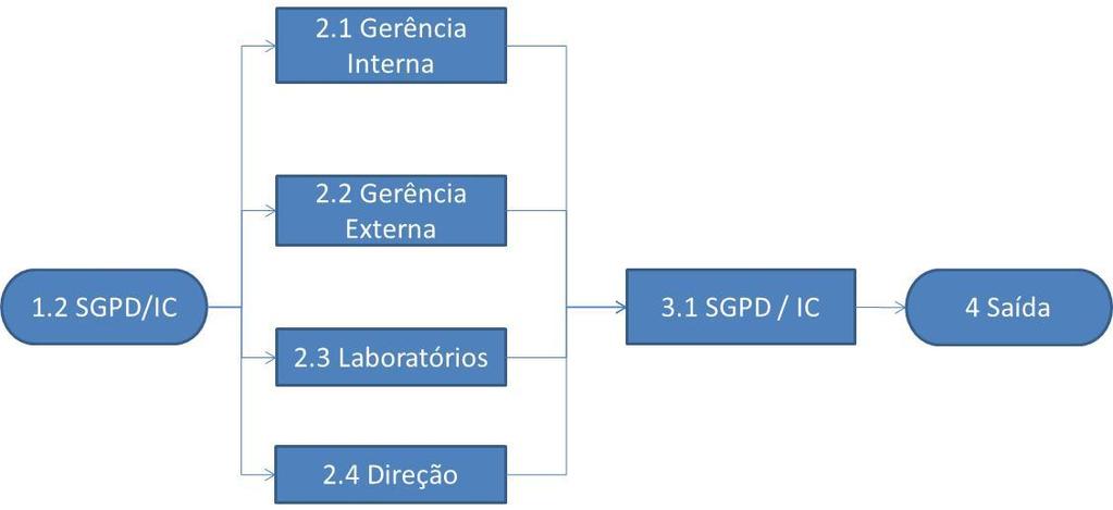 Figura 4.10 - Proposta de fluxo detalhada SGPD. O detalhamento do fluxo de documentos no Instituto de Criminalística conforme Figura 4.