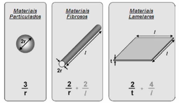 18 propriedades estruturais. Conforme o tipo de reforço empregado, permite isolação ou condutividade elétrica (IMA, 2014).