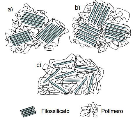 20 Figura 2 - Esquema dos três principais tipos de estruturas de nanocompósitos resultantes da interação da argila com a matriz polimérica: a) microcompósito; b) intercalada; c) esfoliada ou