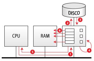 8.4.3 Acesso Direto à Memória (DMA) Capítulo 8 - Dispositivos Sem DMA: 1. CPU programa controlador; 2.