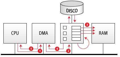 8.4.3 Acesso Direto à Memória (DMA) Capítulo 8 - Dispositivos Com DMA: 1.