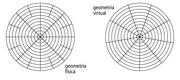 8.7 Discos Geometria física x virtual (mesmo número de