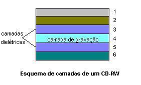 8.7 Discos Mídias CD-RW Camada 6: Base plástica - é uma camada de policarbonato, que forma a base para todo o CD.