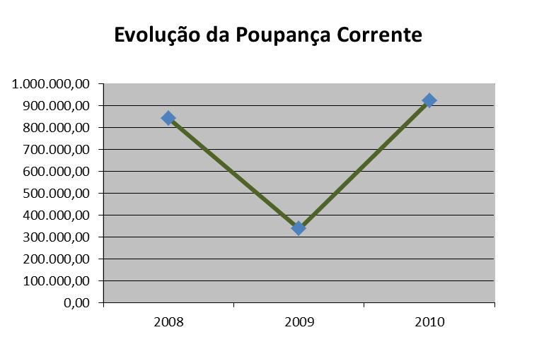 Conclui-se que, durante o triénio em análise, apuram-se sempre saldos correntes positivos, em consequência das receitas correntes cobradas serem sempre superiores às despesas correntes pagas, daí