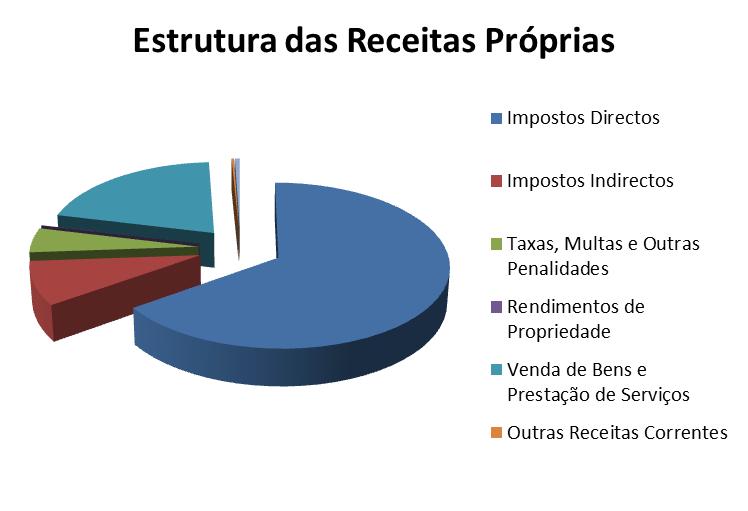 Relativamente ao ano de 2009, as Receitas Próprias sofreram uma variação positiva de 8,14%, sendo as rubricas de Impostos Indirectos, Taxas, Multas e Outras Penalidade e Venda de Bens e Prestação de